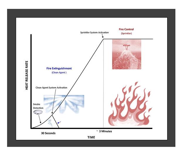 Preaction vs. Clean Agent Suppression