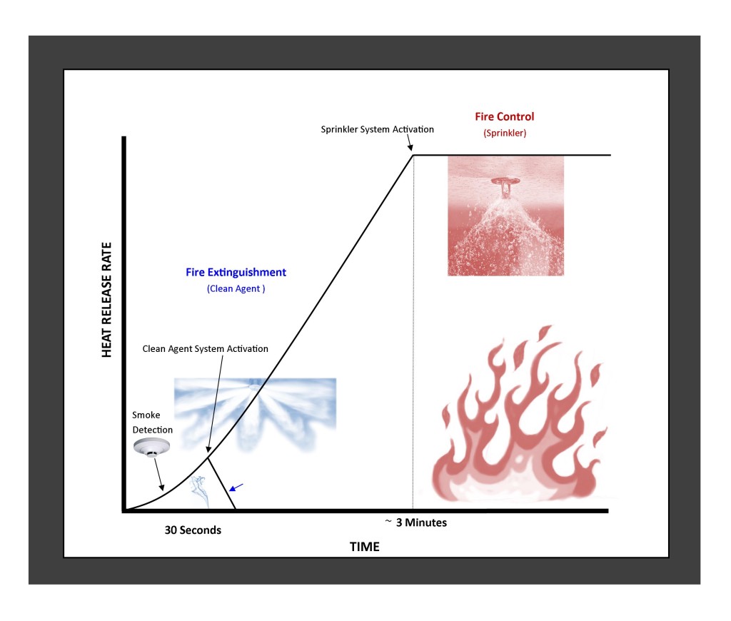 Preaction vs. Clean Agent Suppression