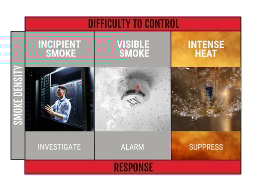 air sampling detection and response chart