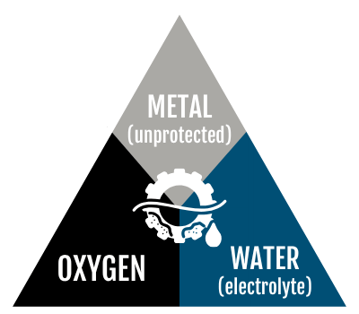 Corrosion Triangle