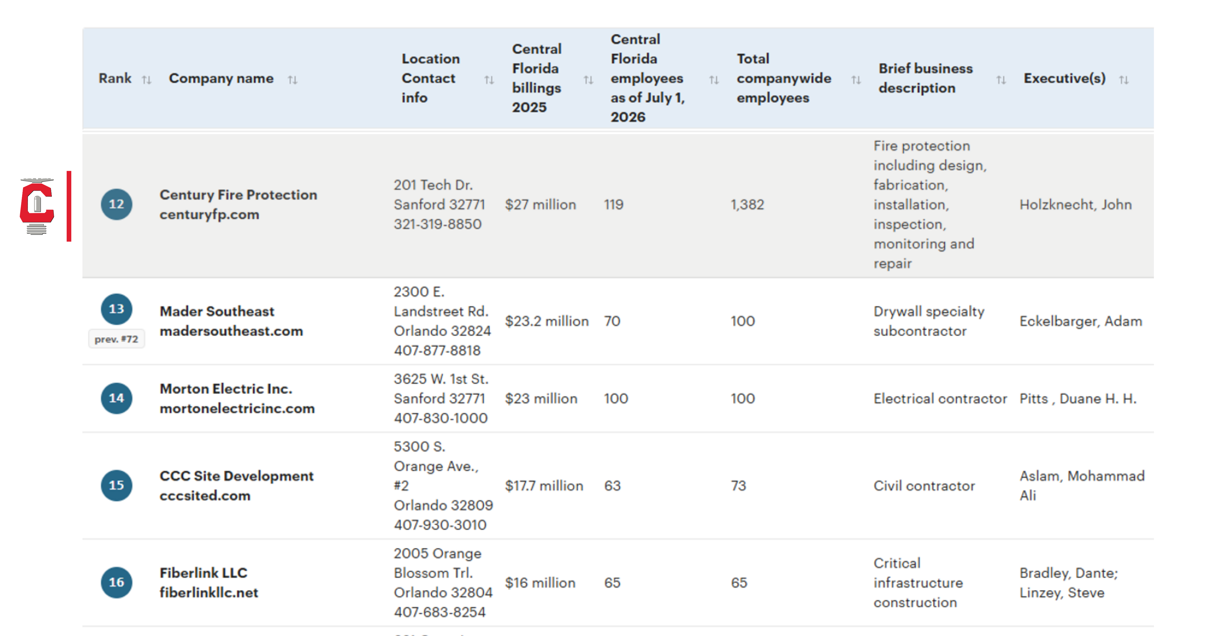 Orlando Top Specialty Contractors List 2026 Century Fire 4th