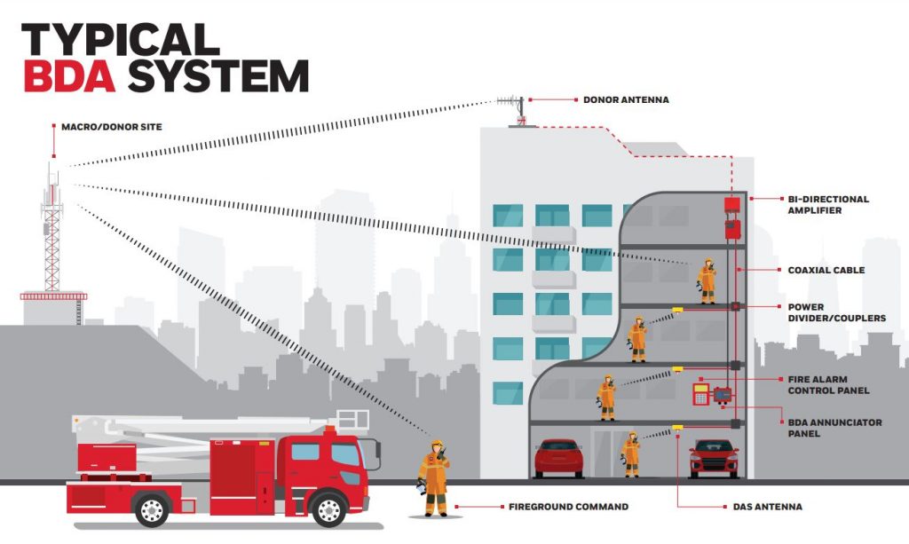 What is a BDA System?