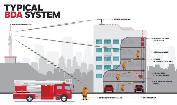 typical BDA system in a building graphic 